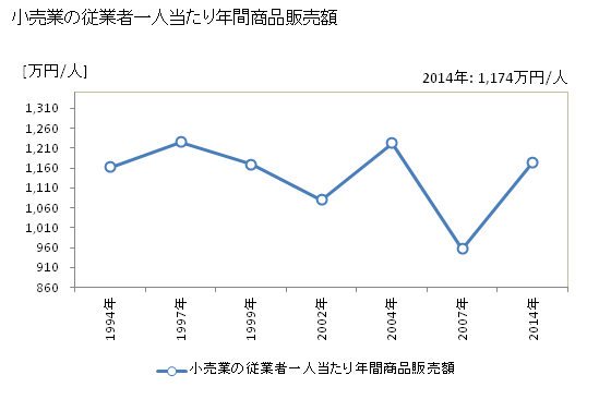グラフ 年次 室戸市(ﾑﾛﾄｼ 高知県)の商業の状況 小売業の従業者一人当たり年間商品販売額
