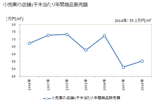 グラフ 年次 室戸市(ﾑﾛﾄｼ 高知県)の商業の状況 小売業の店舗1平米当たり年間商品販売額