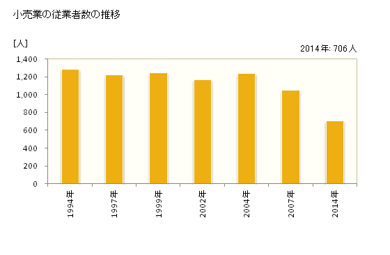 グラフ 年次 室戸市(ﾑﾛﾄｼ 高知県)の商業の状況 小売業の従業者数の推移