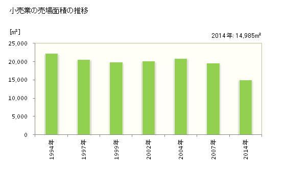 グラフ 年次 室戸市(ﾑﾛﾄｼ 高知県)の商業の状況 小売業の売場面積の推移