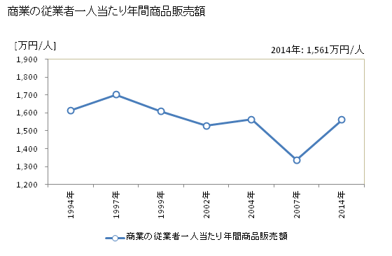グラフ 年次 室戸市(ﾑﾛﾄｼ 高知県)の商業の状況 商業の従業者一人当たり年間商品販売額