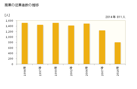 グラフ 年次 室戸市(ﾑﾛﾄｼ 高知県)の商業の状況 商業の従業者数の推移