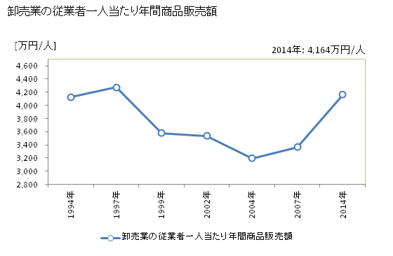 グラフ 年次 室戸市(ﾑﾛﾄｼ 高知県)の商業の状況 卸売業の従業者一人当たり年間商品販売額