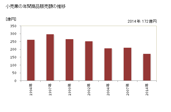 グラフ 年次 安芸市(ｱｷｼ 高知県)の商業の状況 小売業の年間商品販売額の推移