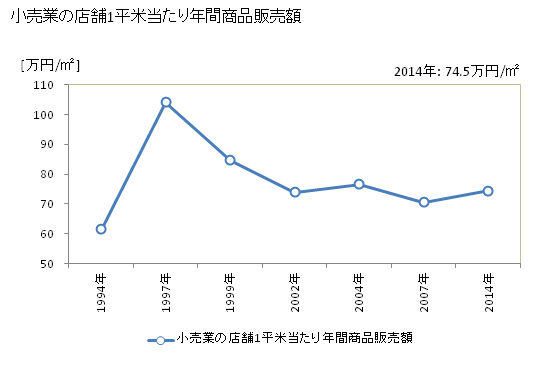 グラフ 年次 安芸市(ｱｷｼ 高知県)の商業の状況 小売業の店舗1平米当たり年間商品販売額