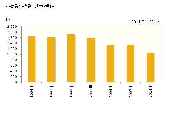 グラフ 年次 安芸市(ｱｷｼ 高知県)の商業の状況 小売業の従業者数の推移
