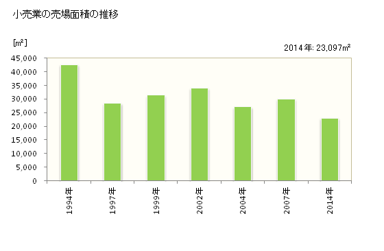 グラフ 年次 安芸市(ｱｷｼ 高知県)の商業の状況 小売業の売場面積の推移