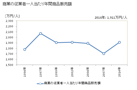 グラフ 年次 安芸市(ｱｷｼ 高知県)の商業の状況 商業の従業者一人当たり年間商品販売額