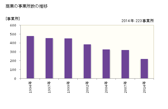 グラフ 年次 安芸市(ｱｷｼ 高知県)の商業の状況 商業の事業所数の推移