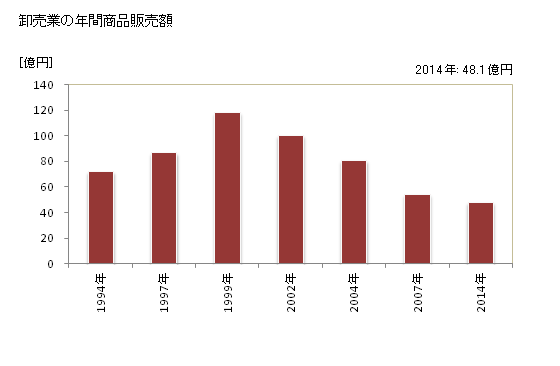 グラフ 年次 安芸市(ｱｷｼ 高知県)の商業の状況 卸売業の年間商品販売額