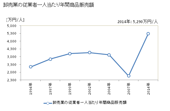 グラフ 年次 安芸市(ｱｷｼ 高知県)の商業の状況 卸売業の従業者一人当たり年間商品販売額
