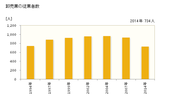 グラフ 年次 南国市(ﾅﾝｺｸｼ 高知県)の商業の状況 卸売業の従業者数