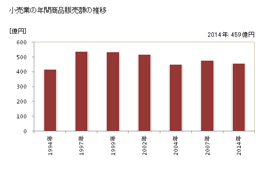 グラフ 年次 南国市(ﾅﾝｺｸｼ 高知県)の商業の状況 小売業の年間商品販売額の推移