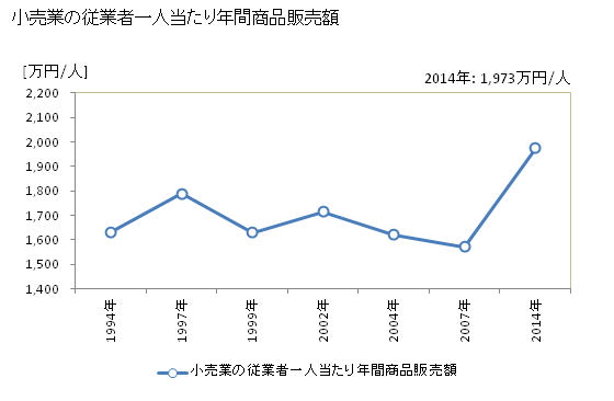 グラフ 年次 南国市(ﾅﾝｺｸｼ 高知県)の商業の状況 小売業の従業者一人当たり年間商品販売額