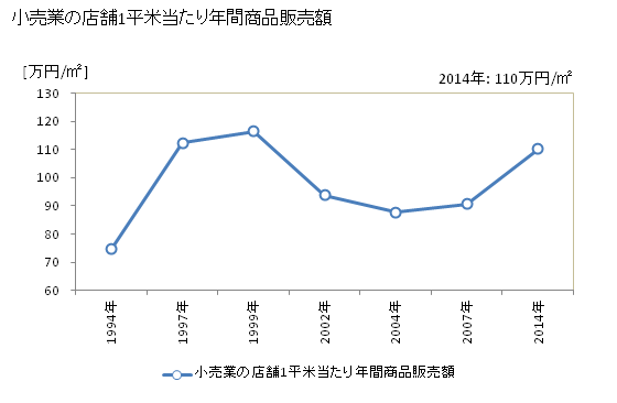 グラフ 年次 南国市(ﾅﾝｺｸｼ 高知県)の商業の状況 小売業の店舗1平米当たり年間商品販売額