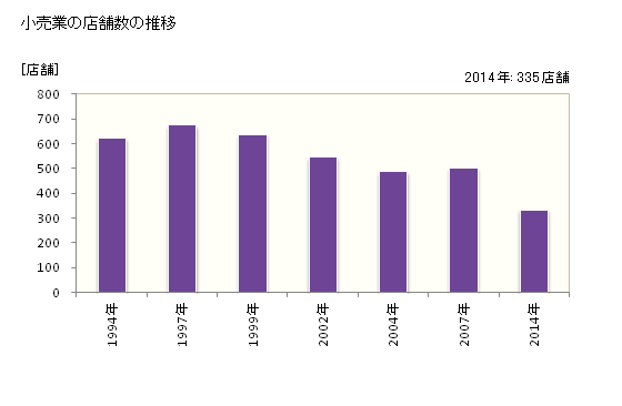 グラフ 年次 南国市(ﾅﾝｺｸｼ 高知県)の商業の状況 小売業の店舗数の推移