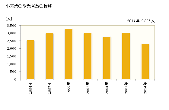 グラフ 年次 南国市(ﾅﾝｺｸｼ 高知県)の商業の状況 小売業の従業者数の推移