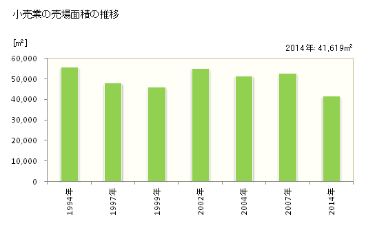 グラフ 年次 南国市(ﾅﾝｺｸｼ 高知県)の商業の状況 小売業の売場面積の推移