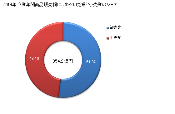 グラフ 年次 南国市(ﾅﾝｺｸｼ 高知県)の商業の状況 商業年間商品販売額にしめる卸売業と小売業のシェア