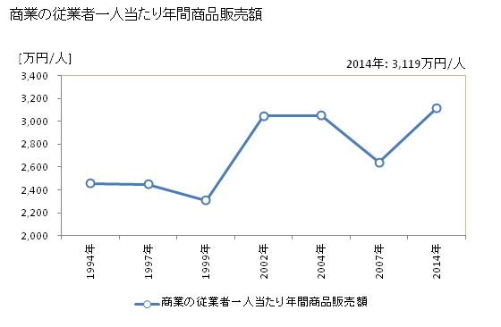 グラフ 年次 南国市(ﾅﾝｺｸｼ 高知県)の商業の状況 商業の従業者一人当たり年間商品販売額