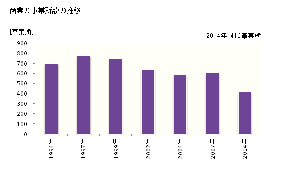 グラフ 年次 南国市(ﾅﾝｺｸｼ 高知県)の商業の状況 商業の事業所数の推移