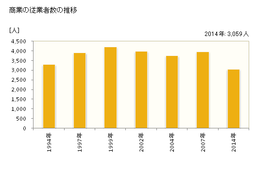 グラフ 年次 南国市(ﾅﾝｺｸｼ 高知県)の商業の状況 商業の従業者数の推移