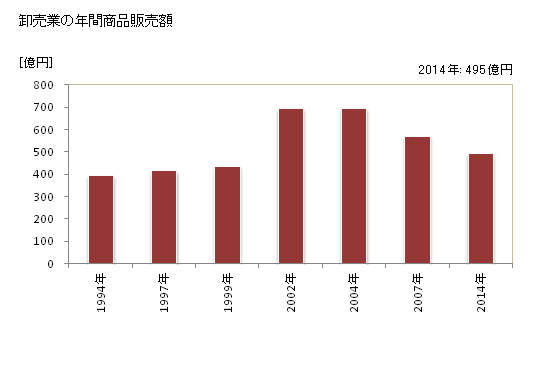 グラフ 年次 南国市(ﾅﾝｺｸｼ 高知県)の商業の状況 卸売業の年間商品販売額