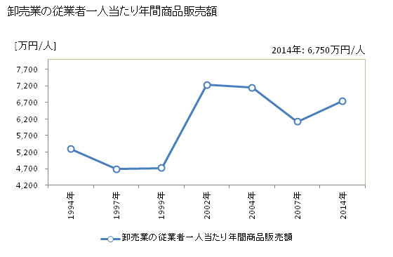 グラフ 年次 南国市(ﾅﾝｺｸｼ 高知県)の商業の状況 卸売業の従業者一人当たり年間商品販売額