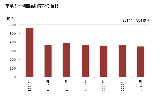 グラフ 年次 土佐市(ﾄｻｼ 高知県)の商業の状況 商業の年間商品販売額の推移
