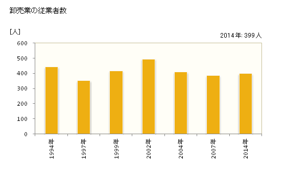 グラフ 年次 土佐市(ﾄｻｼ 高知県)の商業の状況 卸売業の従業者数