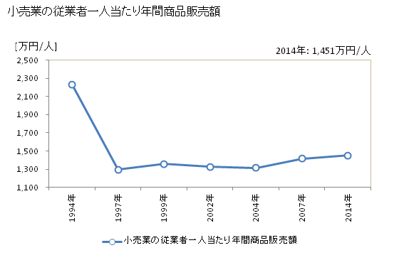 グラフ 年次 土佐市(ﾄｻｼ 高知県)の商業の状況 小売業の従業者一人当たり年間商品販売額