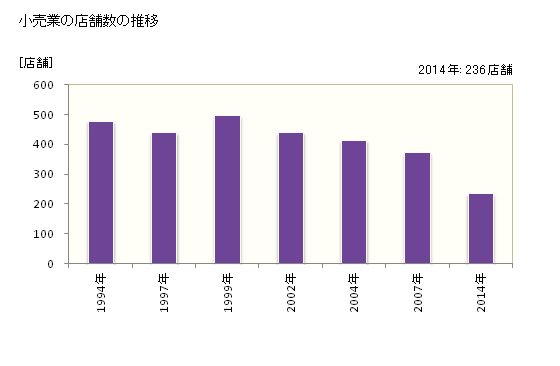 グラフ 年次 土佐市(ﾄｻｼ 高知県)の商業の状況 小売業の店舗数の推移