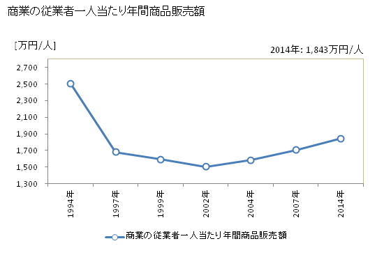 グラフ 年次 土佐市(ﾄｻｼ 高知県)の商業の状況 商業の従業者一人当たり年間商品販売額