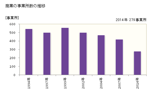 グラフ 年次 土佐市(ﾄｻｼ 高知県)の商業の状況 商業の事業所数の推移