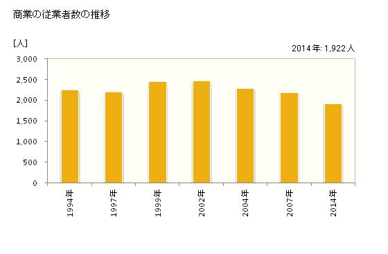 グラフ 年次 土佐市(ﾄｻｼ 高知県)の商業の状況 商業の従業者数の推移