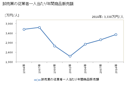 グラフ 年次 土佐市(ﾄｻｼ 高知県)の商業の状況 卸売業の従業者一人当たり年間商品販売額
