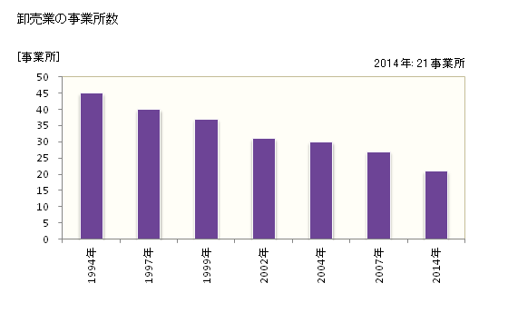 グラフ 年次 土佐清水市(ﾄｻｼﾐｽﾞｼ 高知県)の商業の状況 卸売業の事業所数