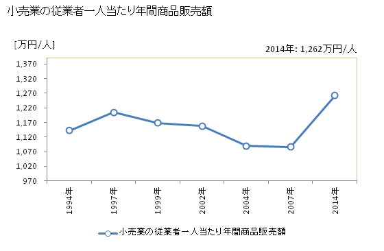 グラフ 年次 土佐清水市(ﾄｻｼﾐｽﾞｼ 高知県)の商業の状況 小売業の従業者一人当たり年間商品販売額