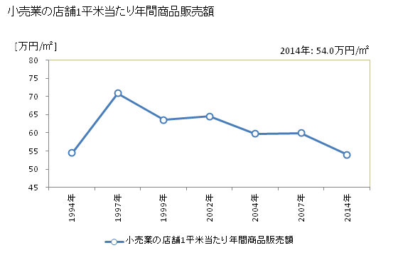 グラフ 年次 土佐清水市(ﾄｻｼﾐｽﾞｼ 高知県)の商業の状況 小売業の店舗1平米当たり年間商品販売額