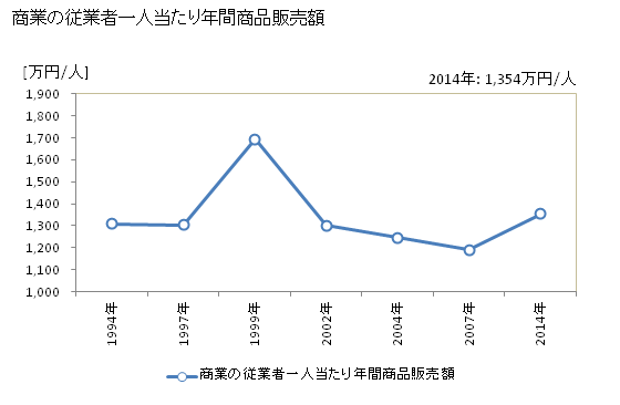 グラフ 年次 土佐清水市(ﾄｻｼﾐｽﾞｼ 高知県)の商業の状況 商業の従業者一人当たり年間商品販売額