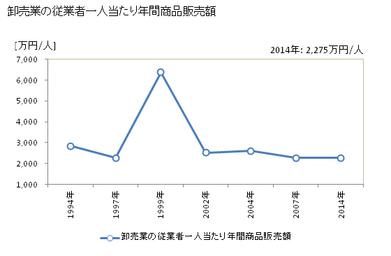 グラフ 年次 土佐清水市(ﾄｻｼﾐｽﾞｼ 高知県)の商業の状況 卸売業の従業者一人当たり年間商品販売額