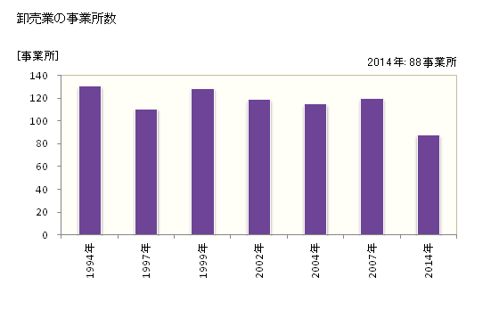 グラフ 年次 四万十市(ｼﾏﾝﾄｼ 高知県)の商業の状況 卸売業の事業所数