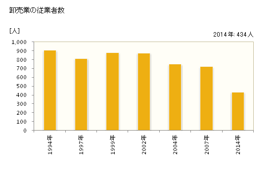 グラフ 年次 四万十市(ｼﾏﾝﾄｼ 高知県)の商業の状況 卸売業の従業者数