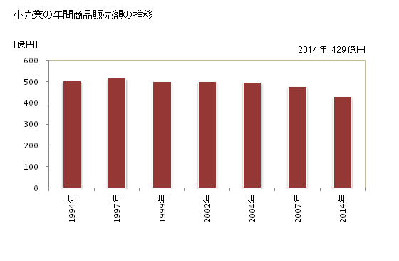 グラフ 年次 四万十市(ｼﾏﾝﾄｼ 高知県)の商業の状況 小売業の年間商品販売額の推移