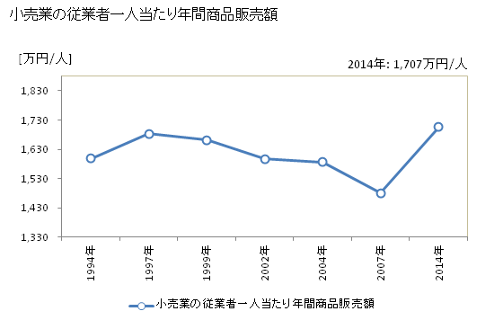 グラフ 年次 四万十市(ｼﾏﾝﾄｼ 高知県)の商業の状況 小売業の従業者一人当たり年間商品販売額