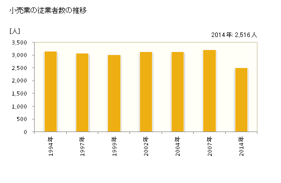 グラフ 年次 四万十市(ｼﾏﾝﾄｼ 高知県)の商業の状況 小売業の従業者数の推移