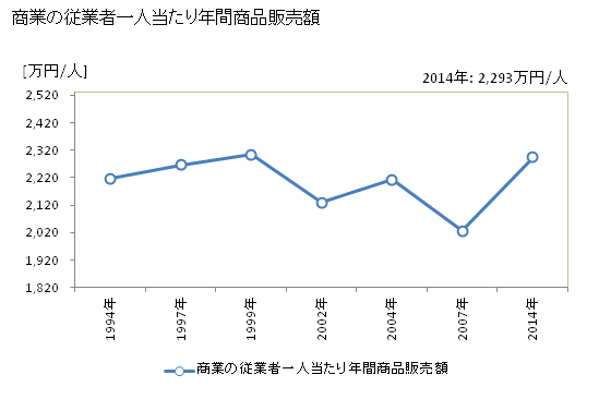 グラフ 年次 四万十市(ｼﾏﾝﾄｼ 高知県)の商業の状況 商業の従業者一人当たり年間商品販売額