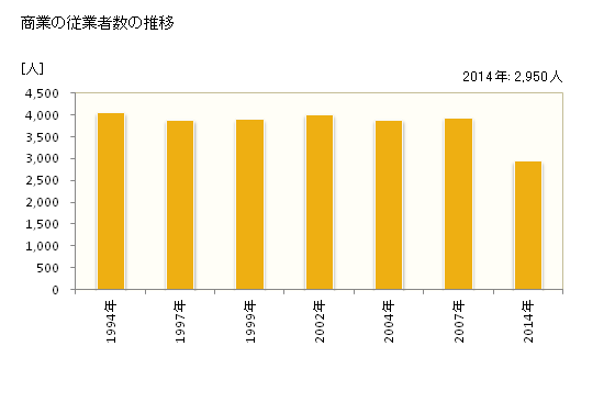 グラフ 年次 四万十市(ｼﾏﾝﾄｼ 高知県)の商業の状況 商業の従業者数の推移