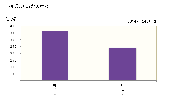 グラフ 年次 香南市(ｺｳﾅﾝｼ 高知県)の商業の状況 小売業の店舗数の推移