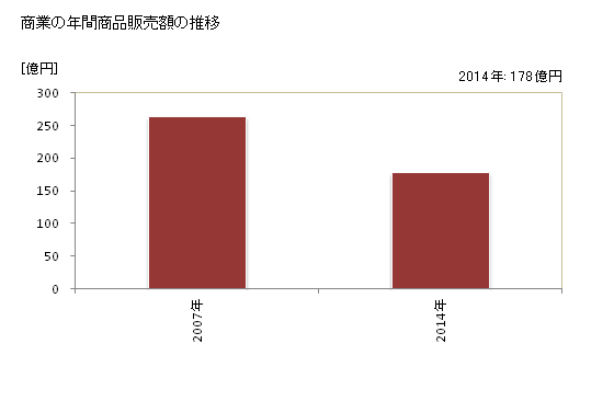 グラフ 年次 香美市(ｶﾐｼ 高知県)の商業の状況 商業の年間商品販売額の推移